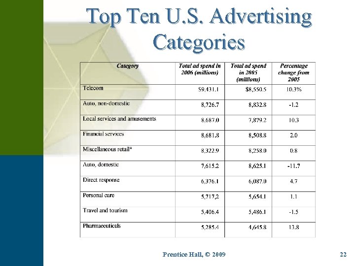Top Ten U. S. Advertising Categories Prentice Hall, © 2009 22 