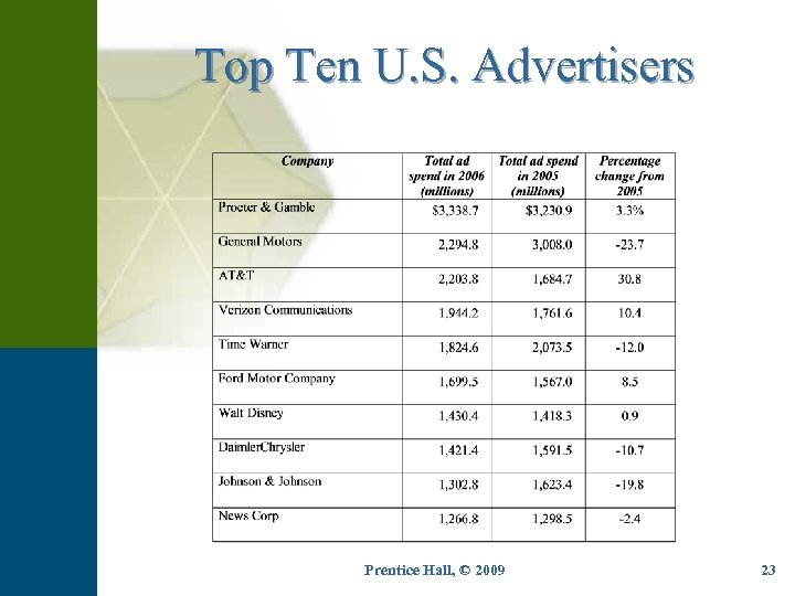 Top Ten U. S. Advertisers Prentice Hall, © 2009 23 