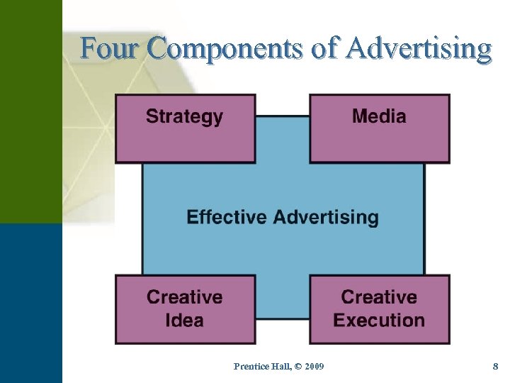 Four Components of Advertising Prentice Hall, © 2009 8 