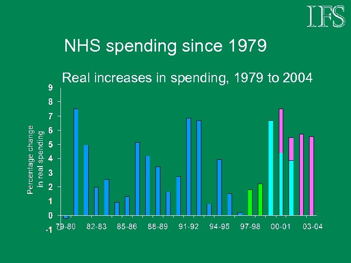 NHS spending since 1979 Real increases in spending, 1979 to 2004 