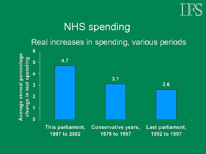 NHS spending Real increases in spending, various periods 