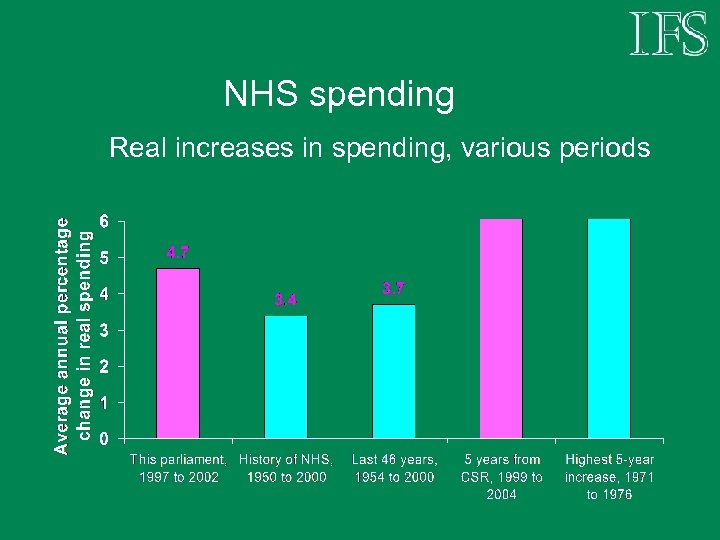 NHS spending Real increases in spending, various periods 