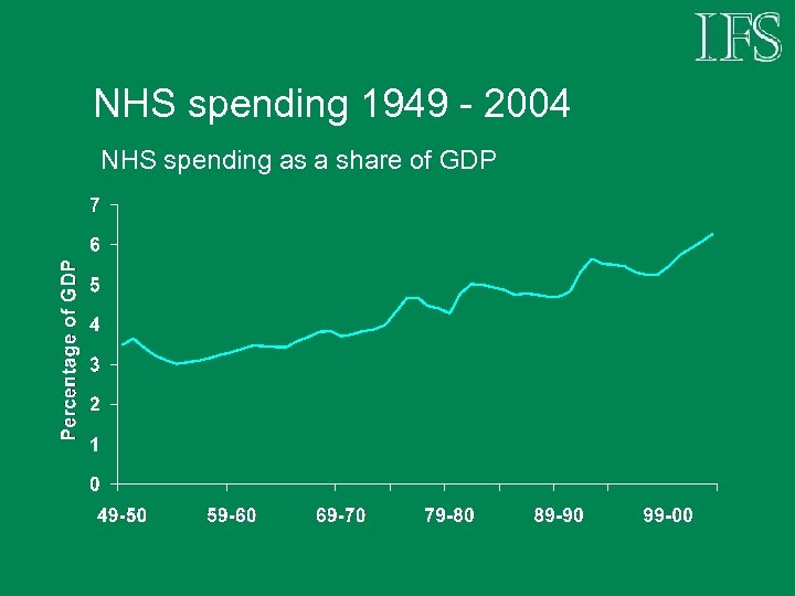 NHS spending 1949 - 2004 NHS spending as a share of GDP 