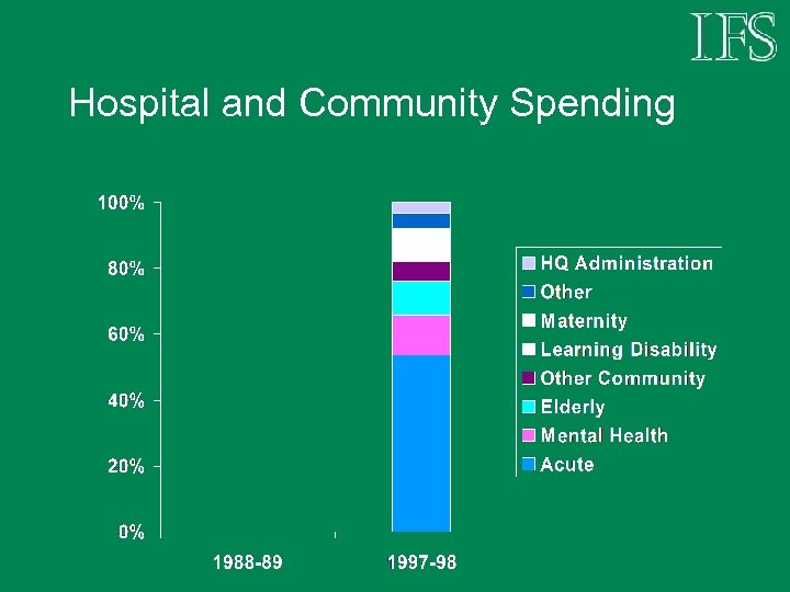 Hospital and Community Spending 