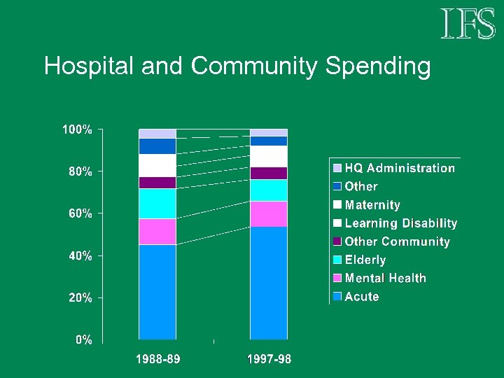 Hospital and Community Spending 