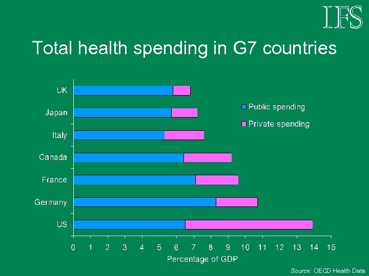 Total health spending in G 7 countries Source: OECD Health Data 