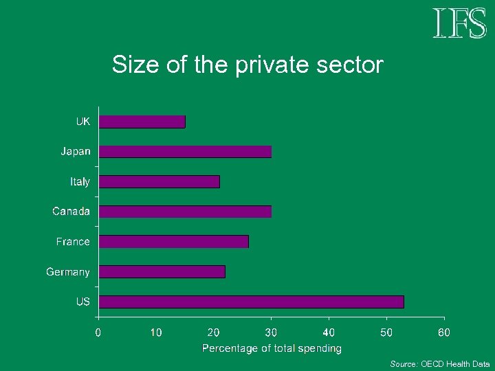 Size of the private sector Source: OECD Health Data 