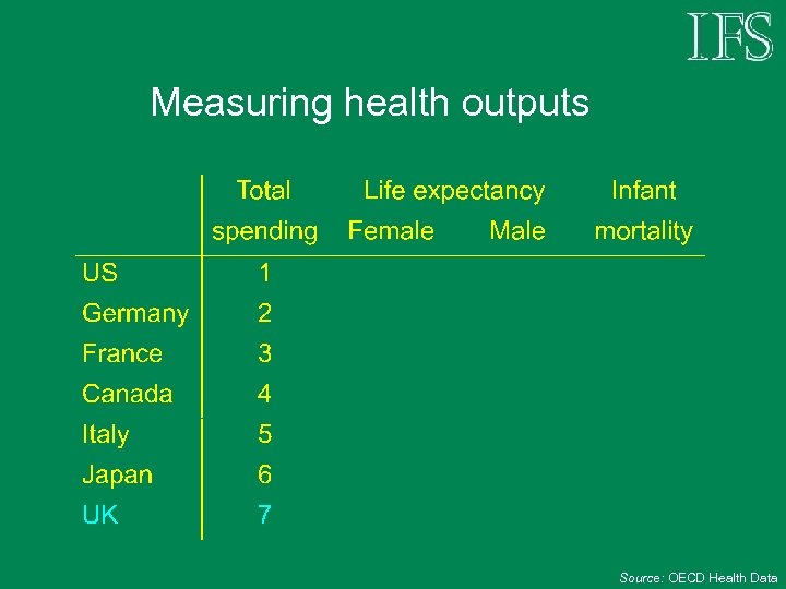 Measuring health outputs Source: OECD Health Data 