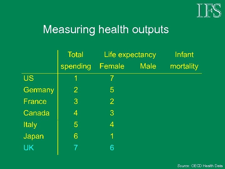 Measuring health outputs Source: OECD Health Data 