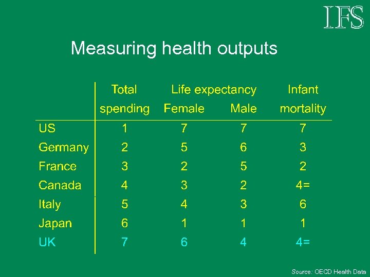 Measuring health outputs Source: OECD Health Data 