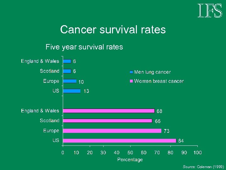 Cancer survival rates Five year survival rates Source: Coleman (1999) 