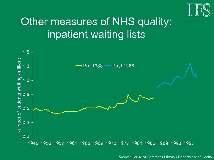 Other measures of NHS quality: inpatient waiting lists Source: House of Commons Library /
