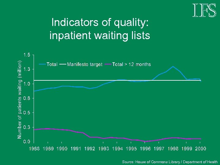 Indicators of quality: inpatient waiting lists Source: House of Commons Library / Department of