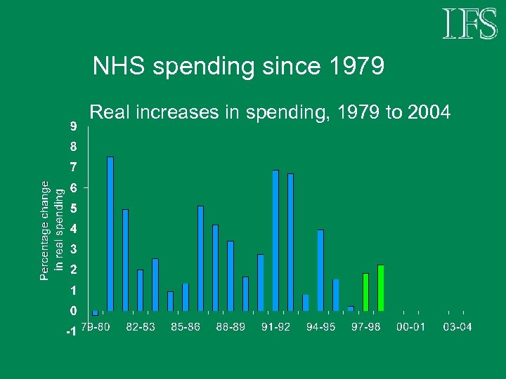 NHS spending since 1979 Real increases in spending, 1979 to 2004 