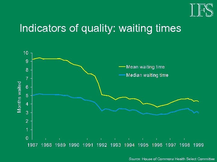 Indicators of quality: waiting times Source: House of Commons Health Select Committee 