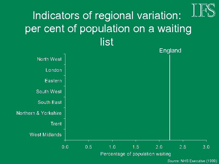 Indicators of regional variation: per cent of population on a waiting list England Source: