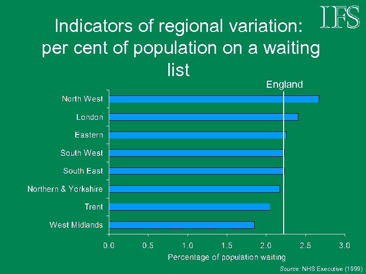 Indicators of regional variation: per cent of population on a waiting list England Source:
