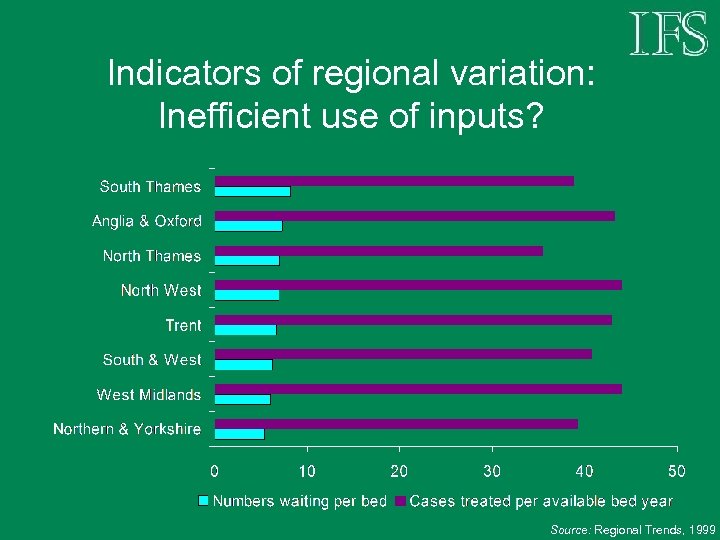 Indicators of regional variation: Inefficient use of inputs? Source: Regional Trends, 1999 
