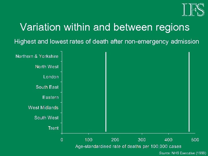 Variation within and between regions Highest and lowest rates of death after non-emergency admission