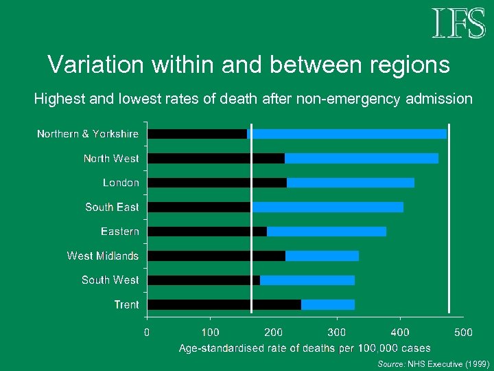 Variation within and between regions Highest and lowest rates of death after non-emergency admission