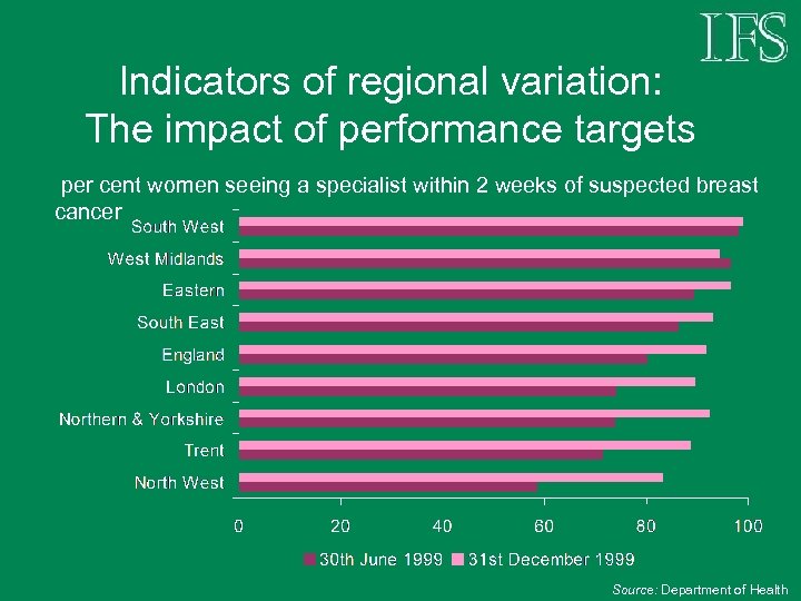 Indicators of regional variation: The impact of performance targets per cent women seeing a