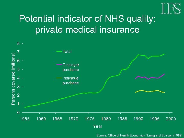 Potential indicator of NHS quality: private medical insurance Source: Office of Health Economics /
