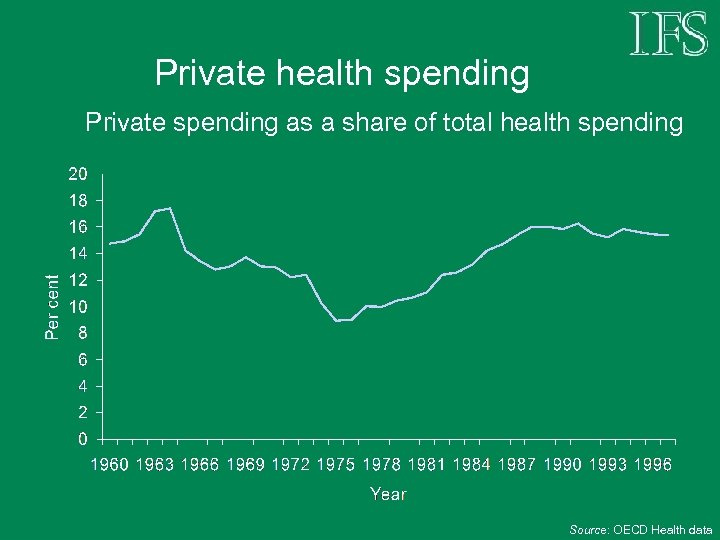 Private health spending Private spending as a share of total health spending Source: OECD
