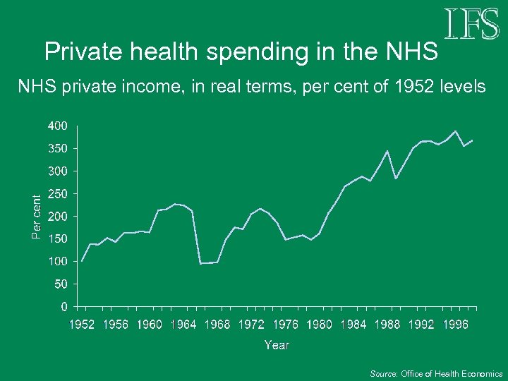 Private health spending in the NHS private income, in real terms, per cent of