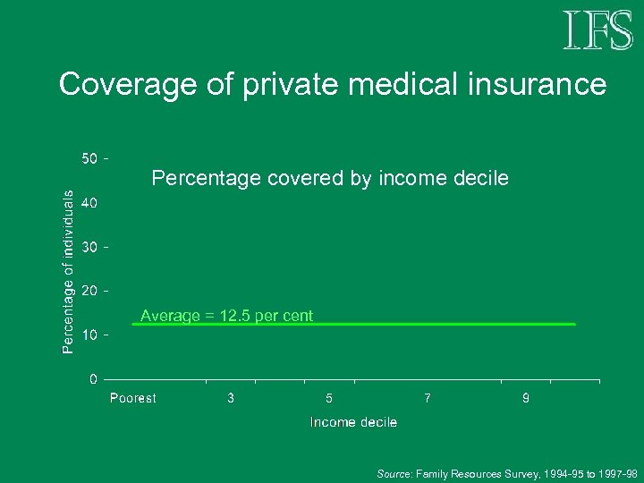Coverage of private medical insurance Percentage covered by income decile Average = 12. 5
