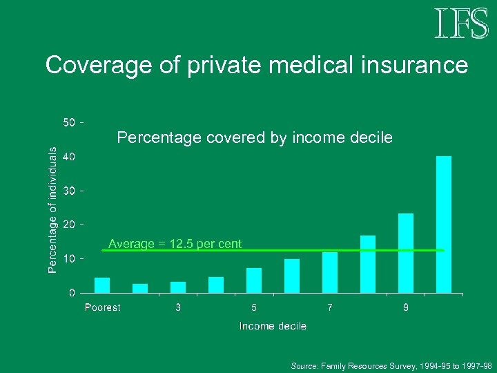 Coverage of private medical insurance Percentage covered by income decile Average = 12. 5