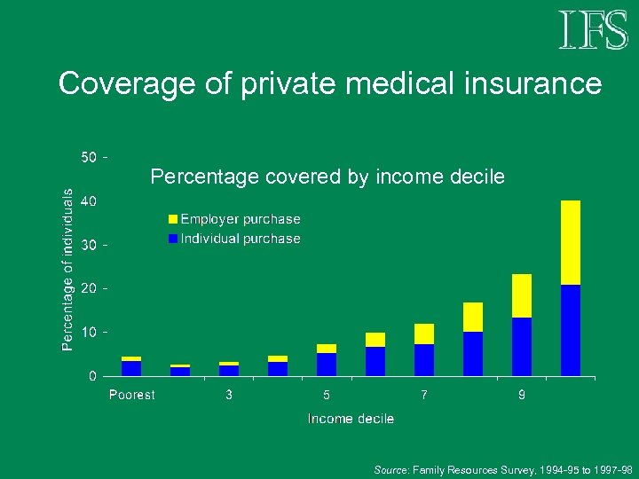 Coverage of private medical insurance Percentage covered by income decile Source: Family Resources Survey,