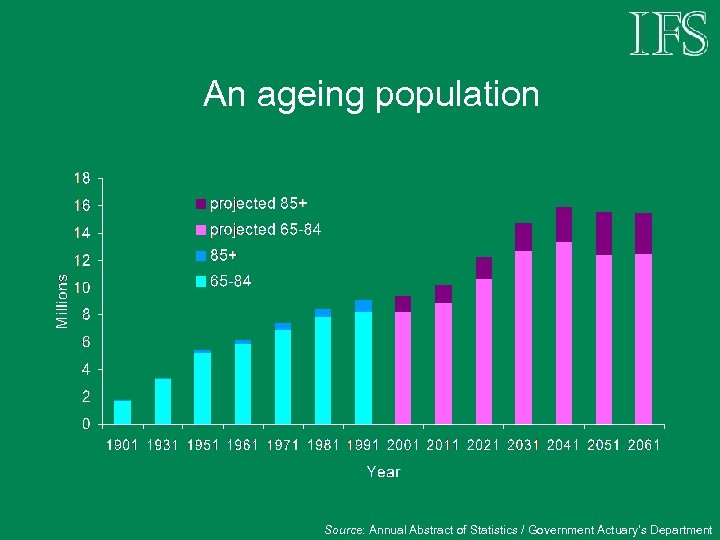 An ageing population Source: Annual Abstract of Statistics / Government Actuary’s Department 