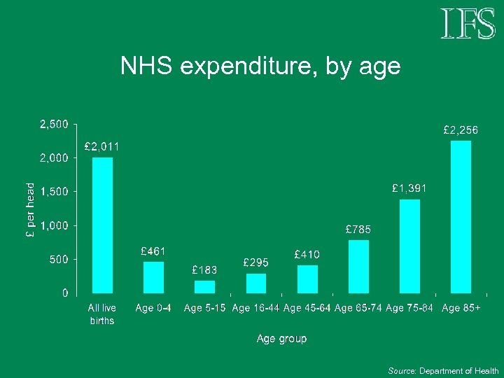 NHS expenditure, by age Source: Department of Health 