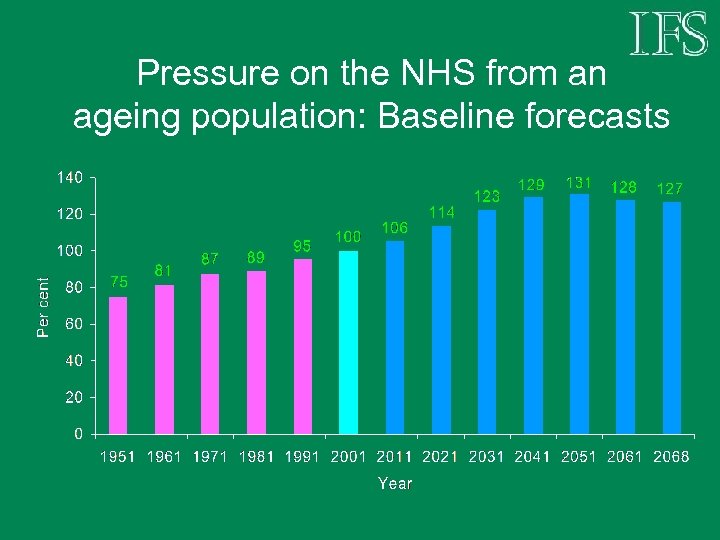 Pressure on the NHS from an ageing population: Baseline forecasts 