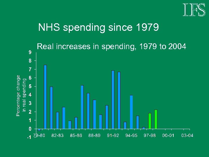 NHS spending since 1979 Real increases in spending, 1979 to 2004 