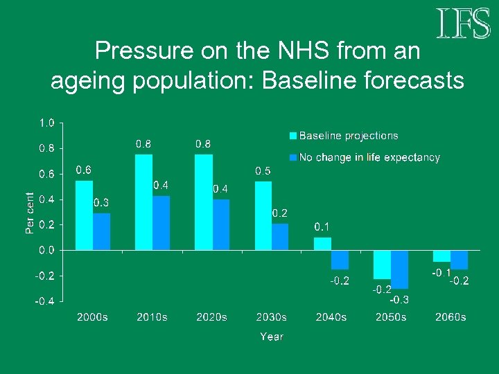 Pressure on the NHS from an ageing population: Baseline forecasts 