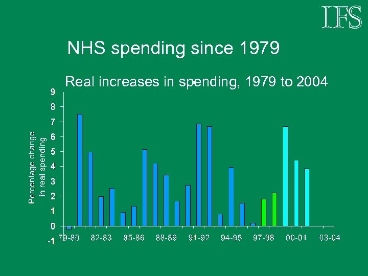 NHS spending since 1979 Real increases in spending, 1979 to 2004 