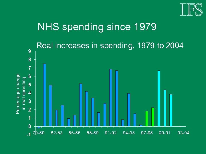 NHS spending since 1979 Real increases in spending, 1979 to 2004 