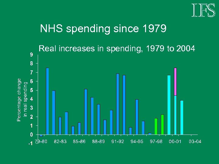 NHS spending since 1979 Real increases in spending, 1979 to 2004 