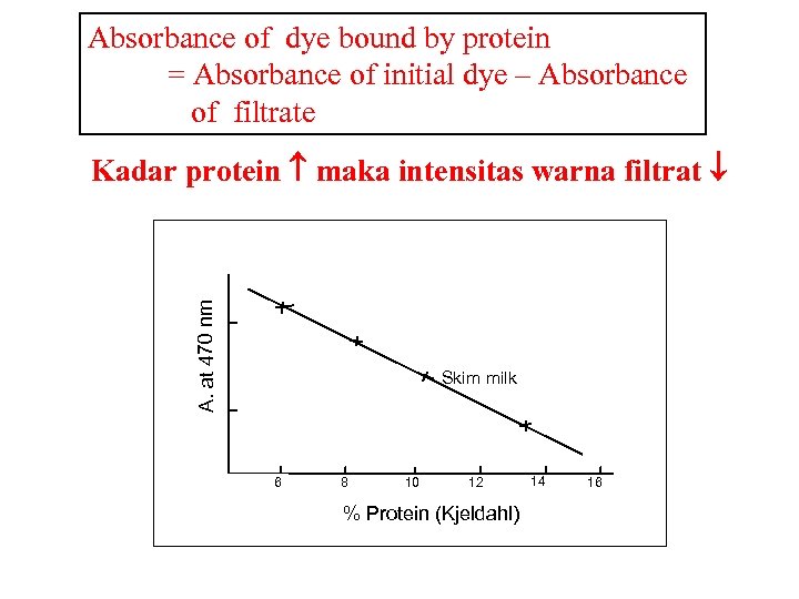 Absorbance of dye bound by protein = Absorbance of initial dye – Absorbance of