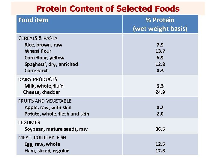 Protein Content of Selected Foods Food item % Protein (wet weight basis) CEREALS &