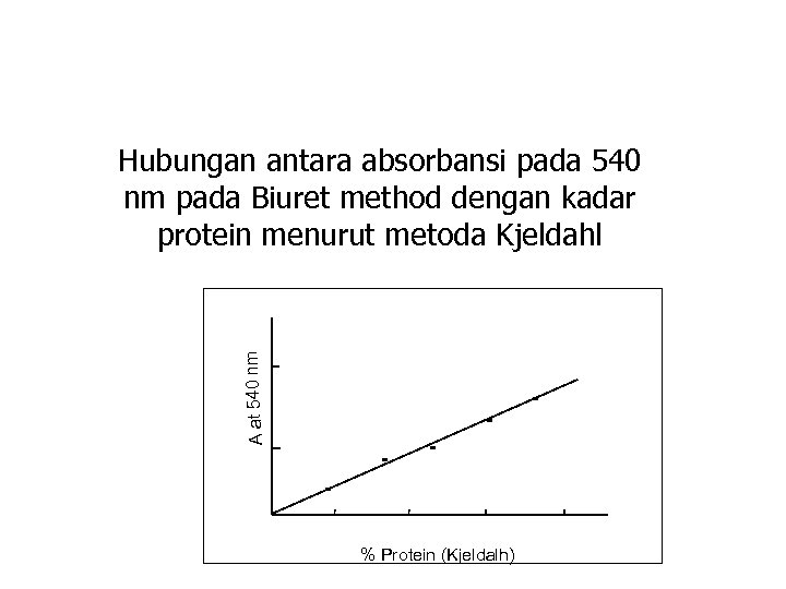 A at 540 nm Hubungan antara absorbansi pada 540 nm pada Biuret method dengan