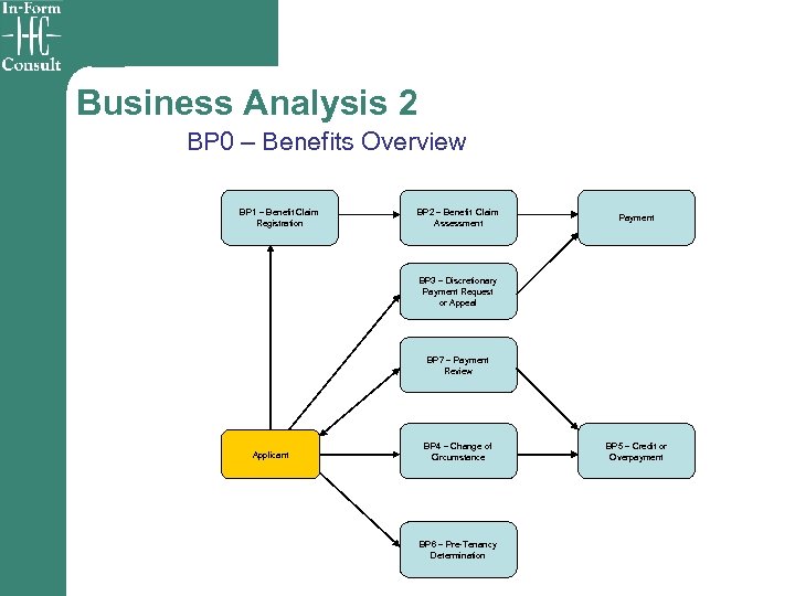 Business Analysis 2 BP 0 – Benefits Overview BP 1 – Benefit Claim Registration