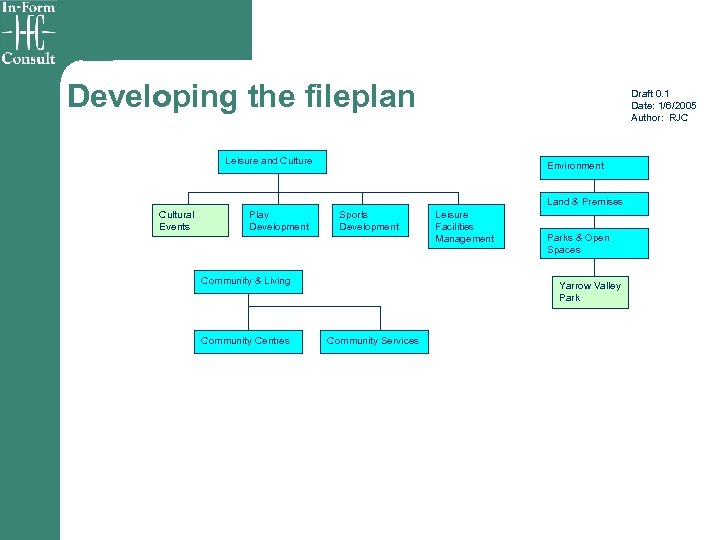 Developing the fileplan Draft 0. 1 Date: 1/6/2005 Author: RJC Leisure and Culture Environment