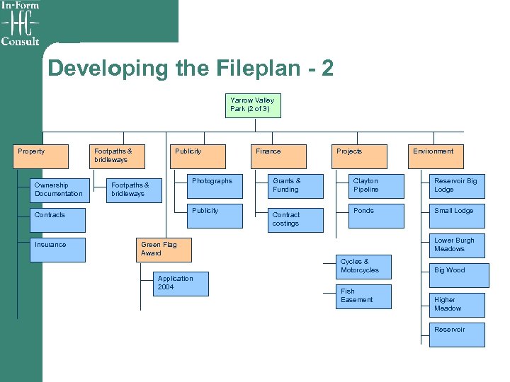 Developing the Fileplan - 2 Yarrow Valley Park (2 of 3) Property Ownership Documentation