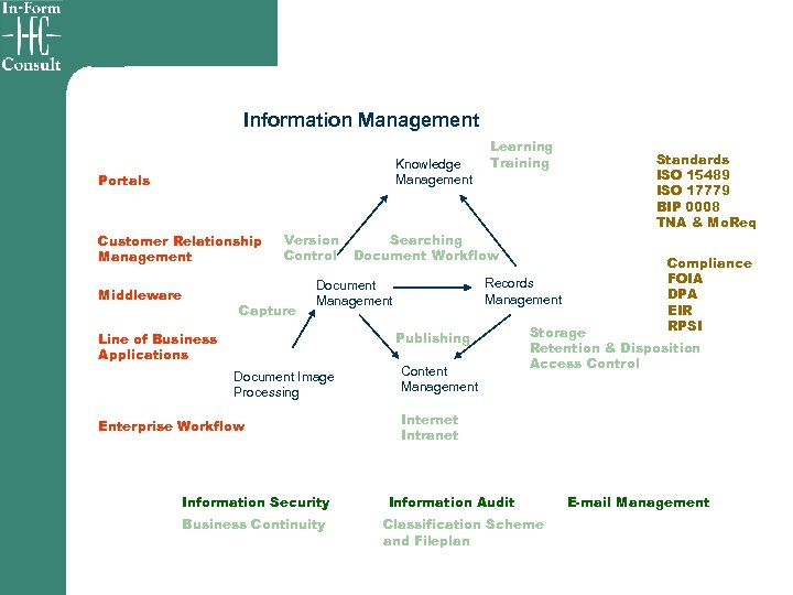 Information Management Knowledge Management Portals Customer Relationship Management Middleware Version Control Capture Learning Training