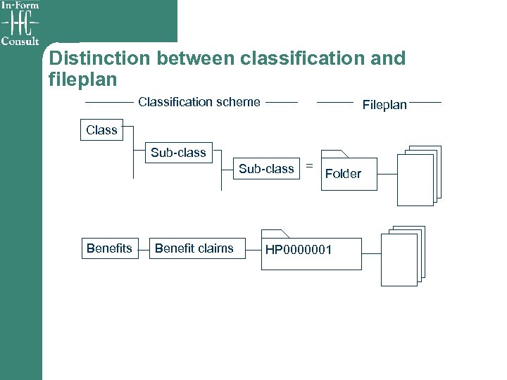 Distinction between classification and fileplan Classification scheme Fileplan Class Sub-class Benefit claims Sub-class =
