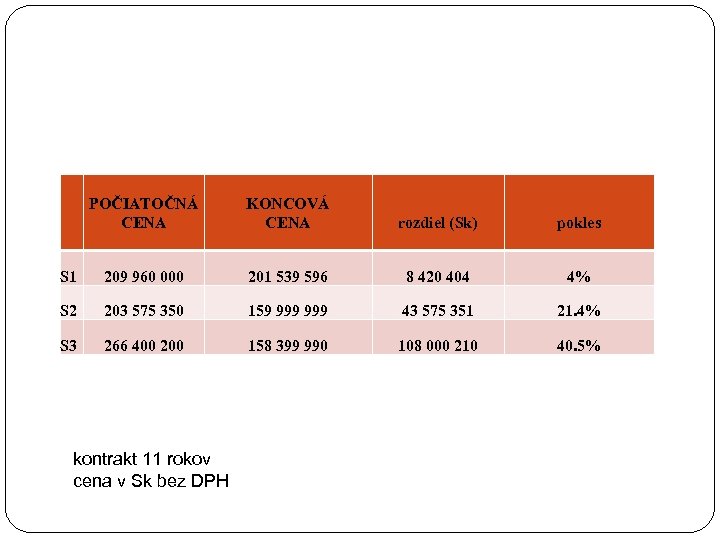 POČIATOČNÁ CENA KONCOVÁ CENA rozdiel (Sk) pokles S 1 209 960 000 201 539
