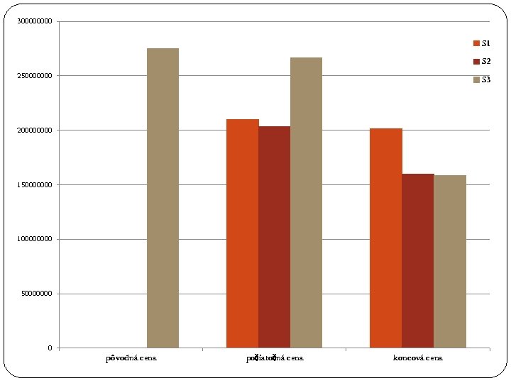 30000 S 1 S 2 250000000 S 3 20000 150000000 10000 50000000 0 pôvodná