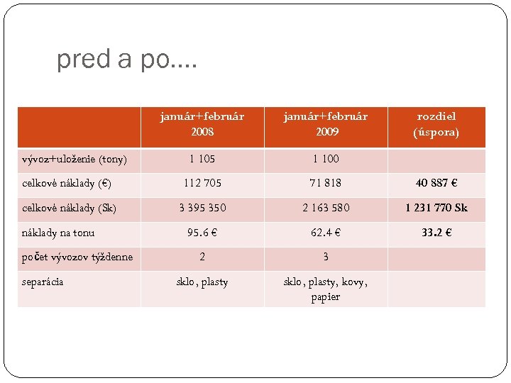 pred a po. . január+február 2008 január+február 2009 1 105 1 100 celkové náklady